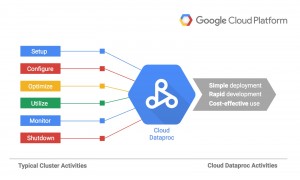 Google cloud dataproc