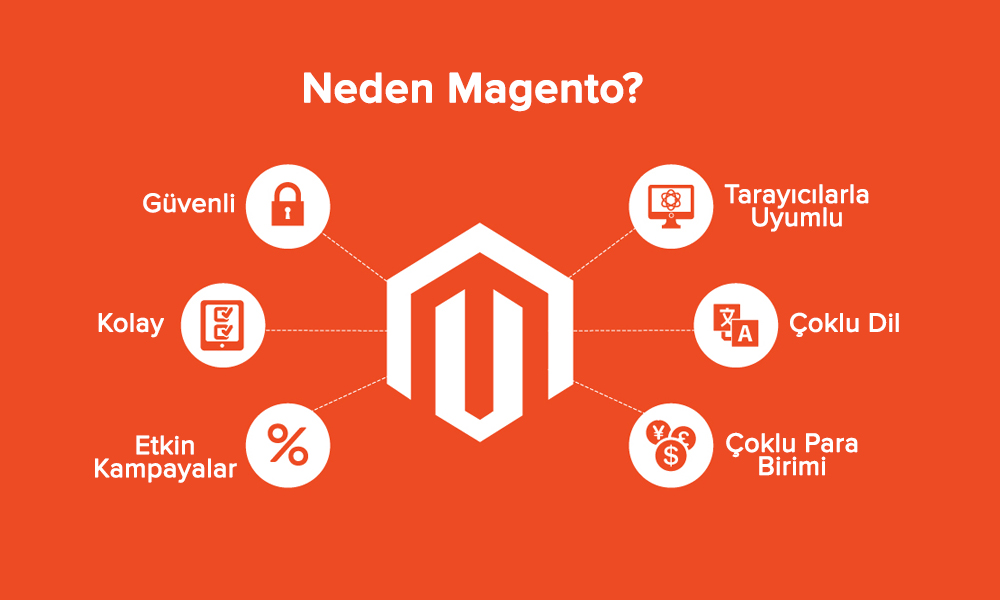 Neden-Magento-Kullanmalisiniz-detaylar