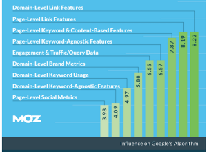 Google SEO algoritması