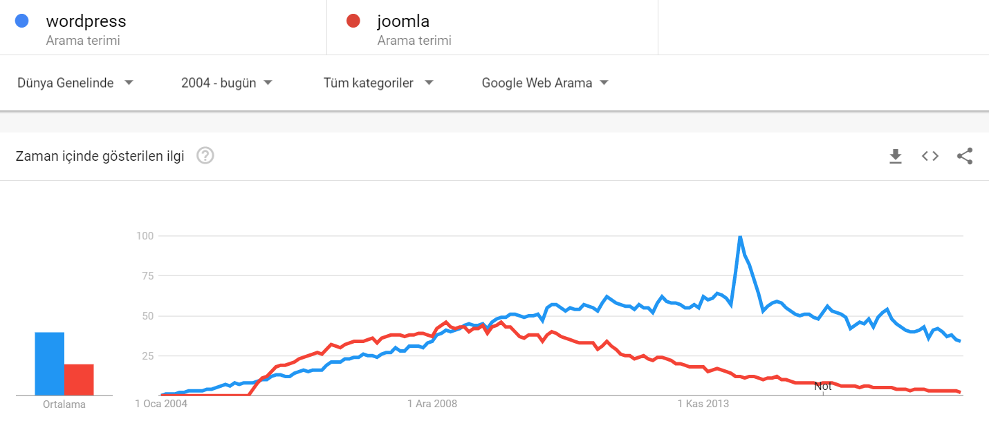 wp-vs-joomla-google-trends-verileri