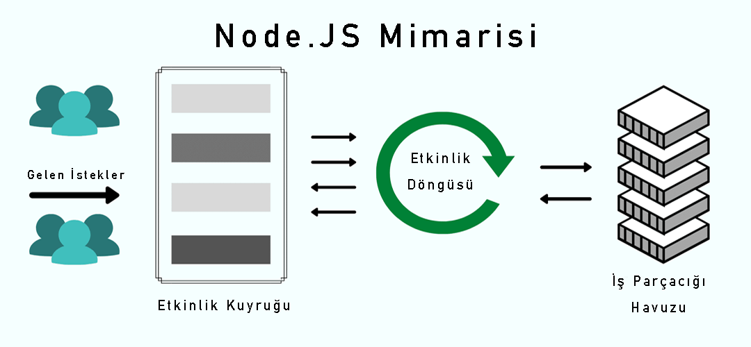 node.js-mimarisi